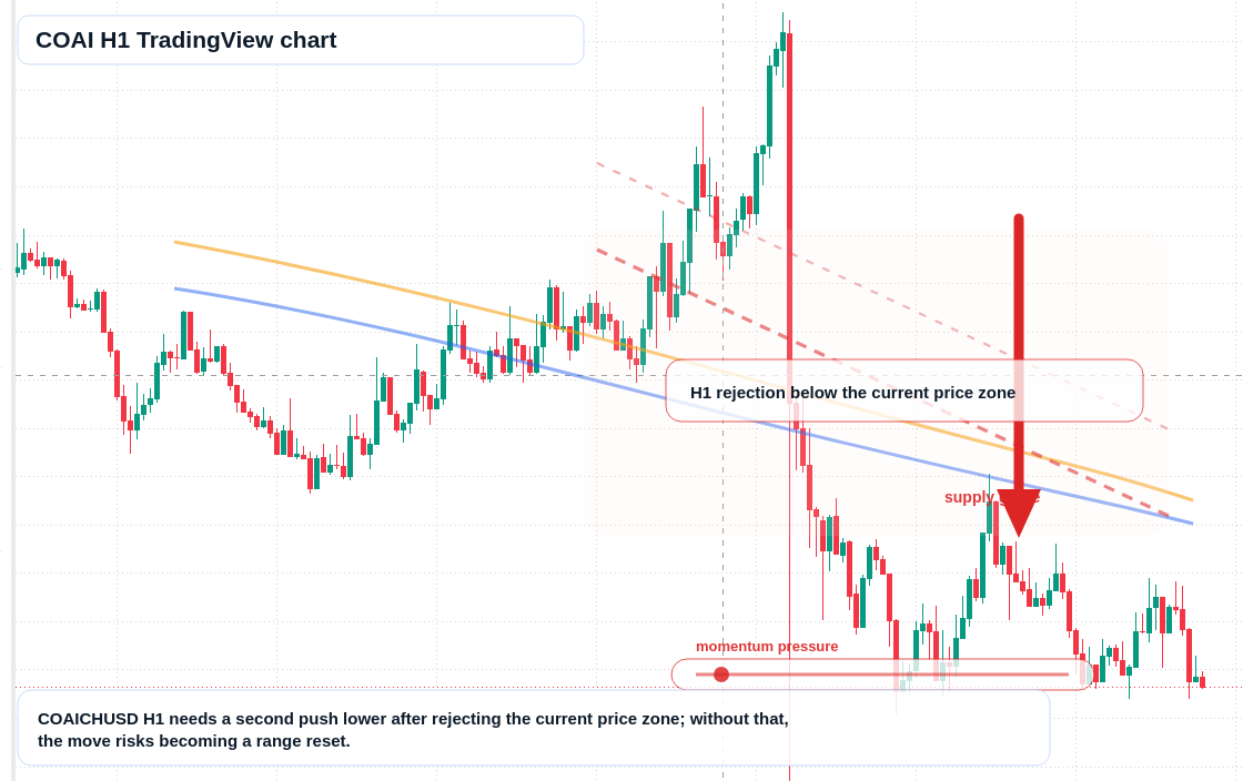 COAI market snapshot