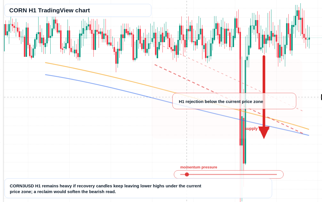 CORN market snapshot