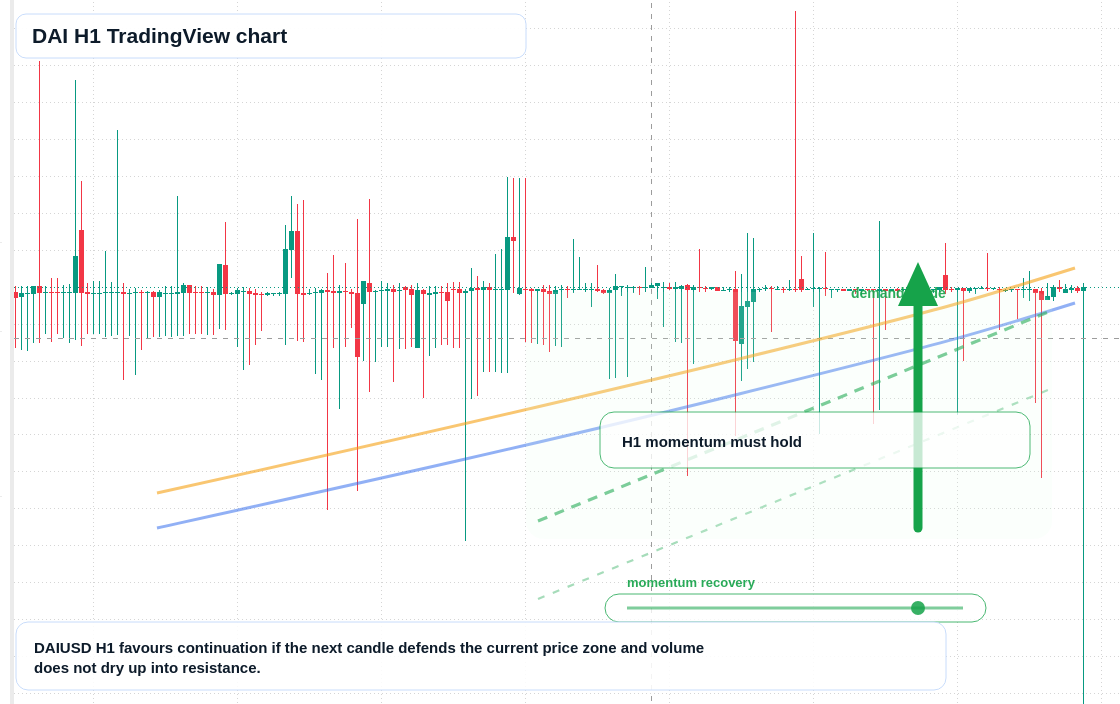 DAI market snapshot