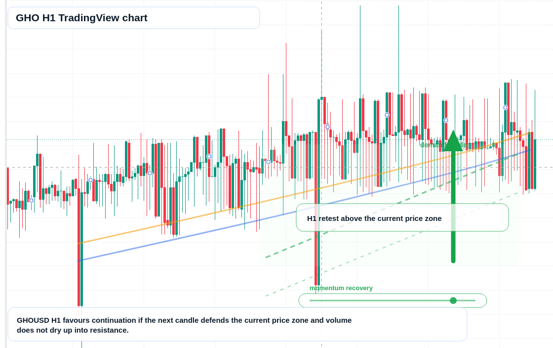 GHO market snapshot