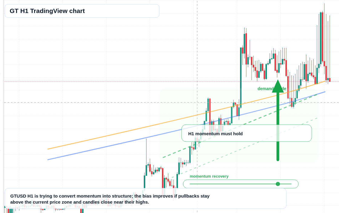 GT market snapshot