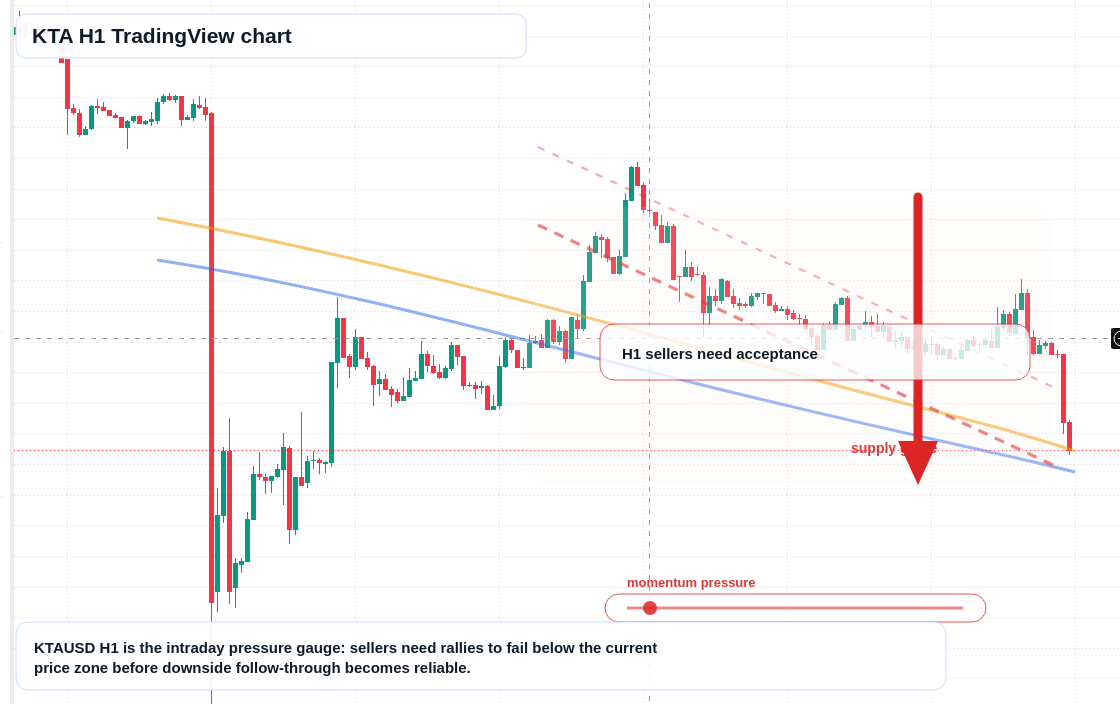 KTA market snapshot