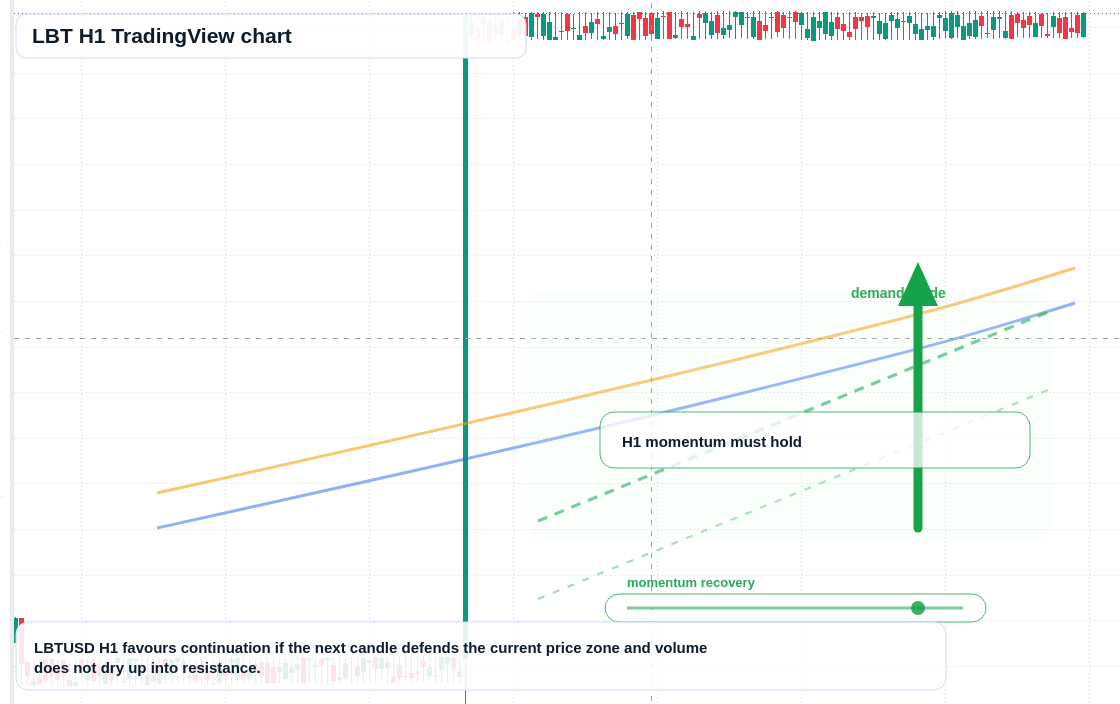 LBT market snapshot