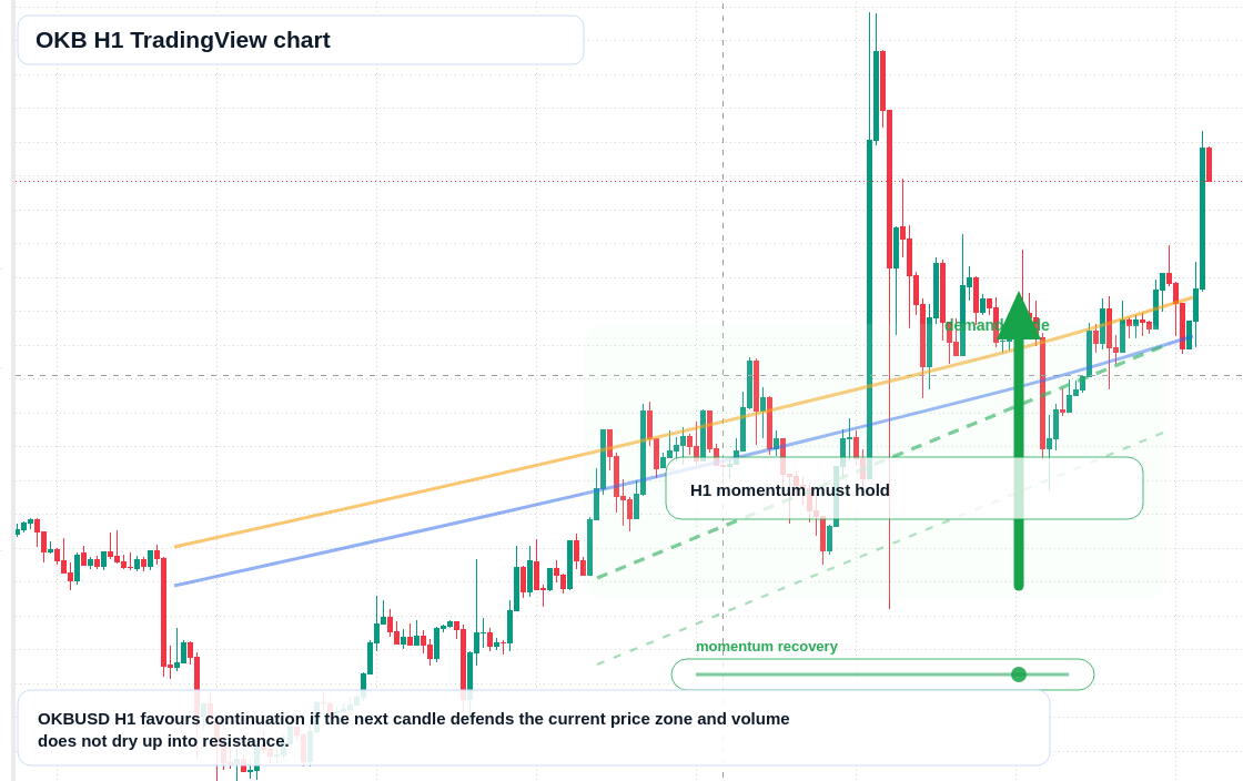 OKB market snapshot