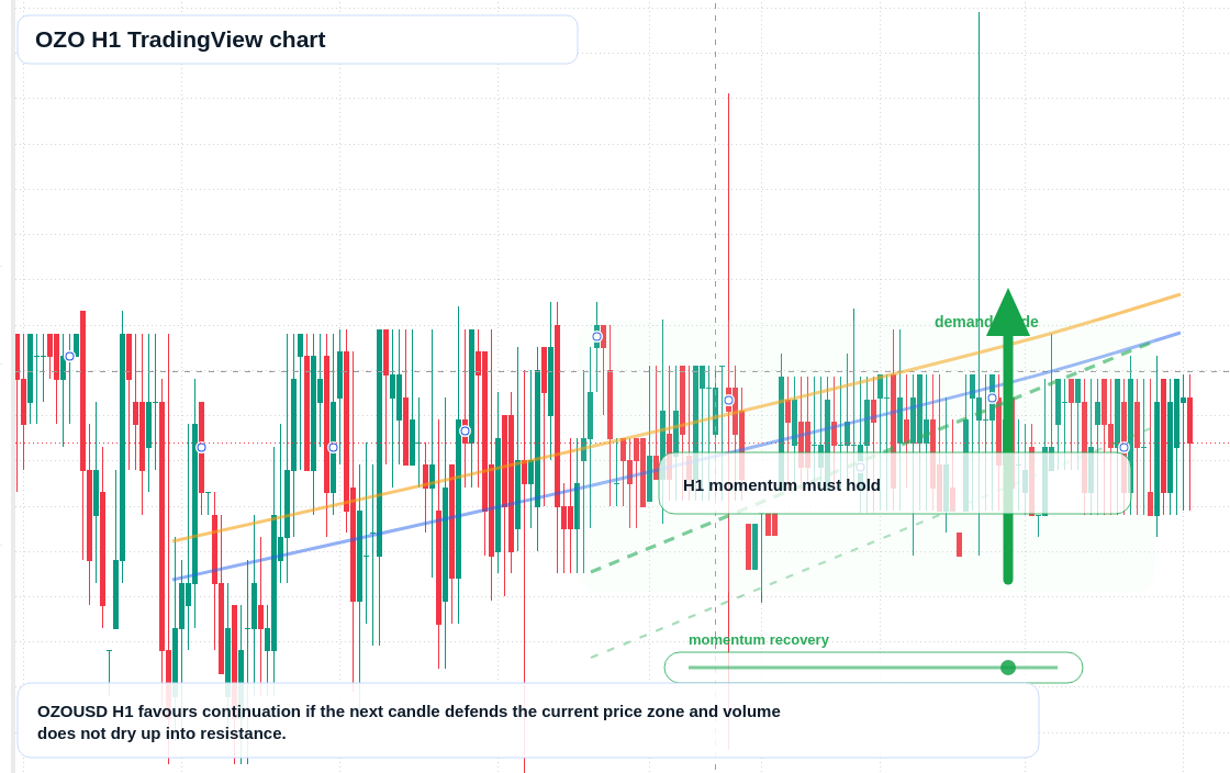 OZO market snapshot