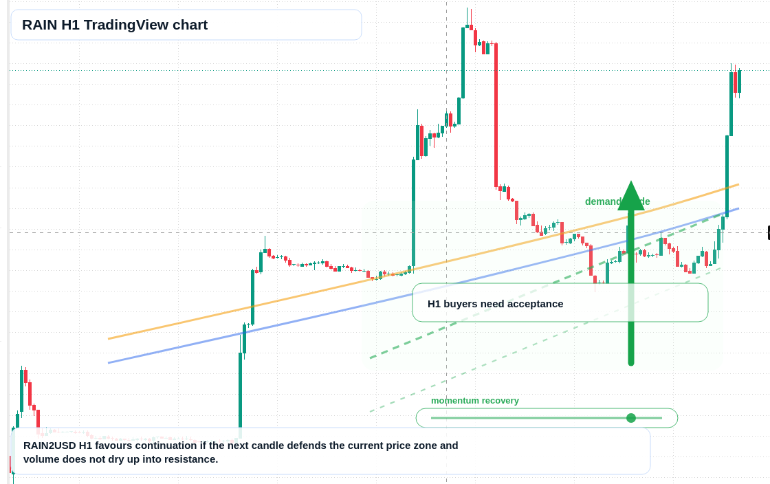 RAIN market snapshot