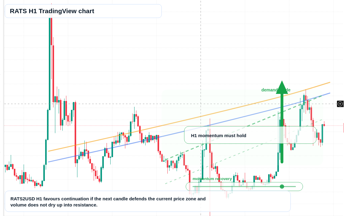 RATS market snapshot