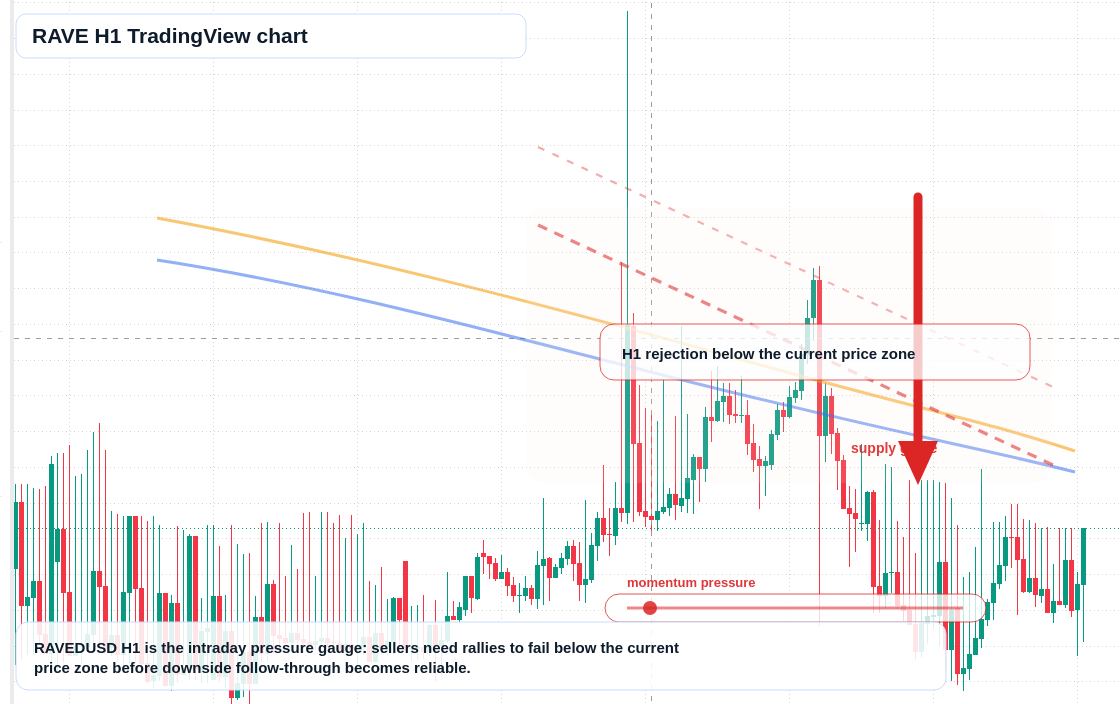 RAVE market snapshot