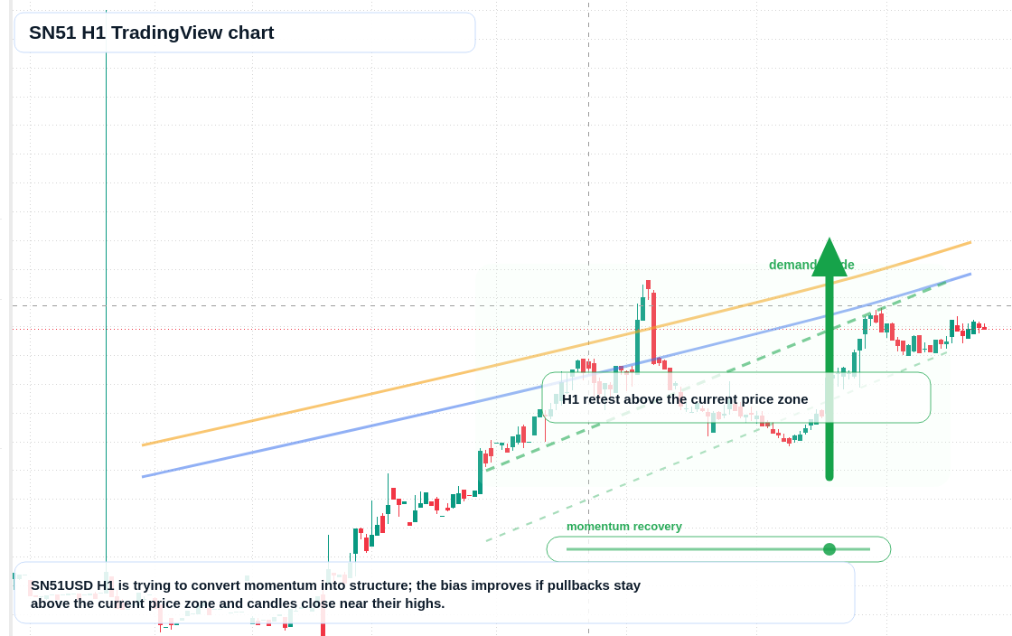 SN51 market snapshot