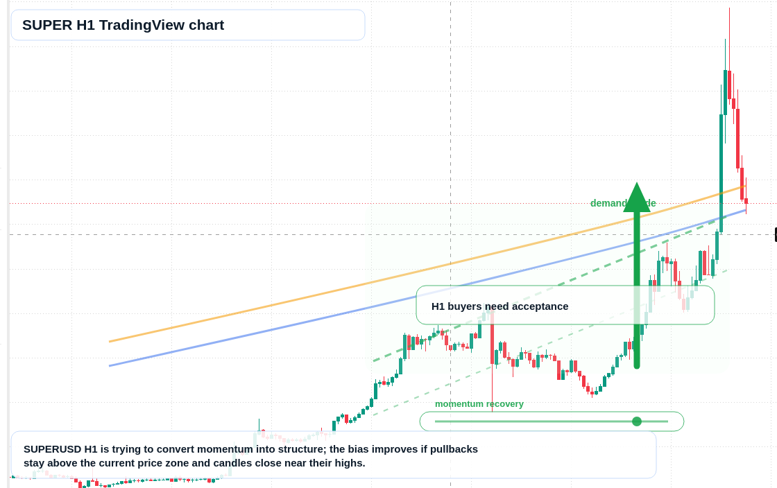 SUPER market snapshot