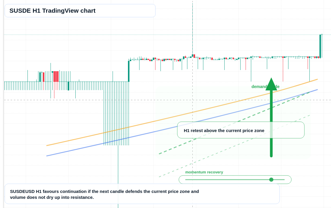 SUSDE market snapshot
