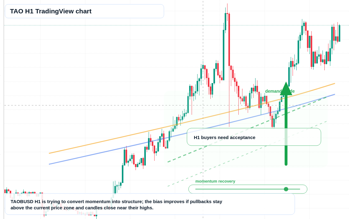 TAO market snapshot