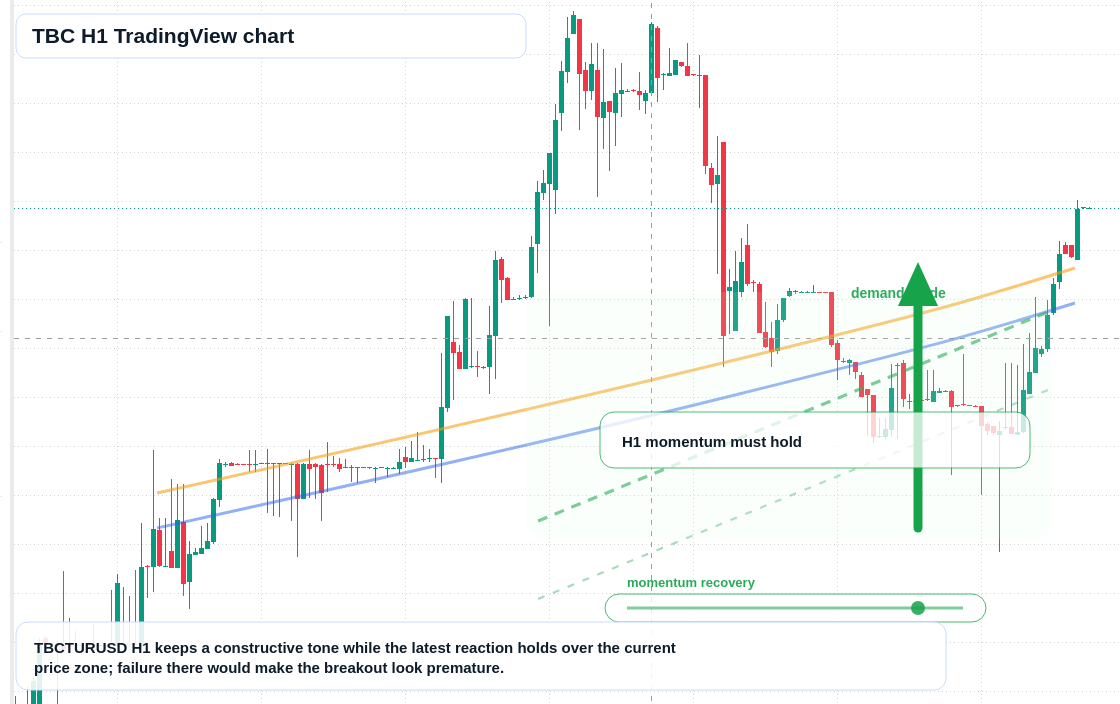 TBC market snapshot