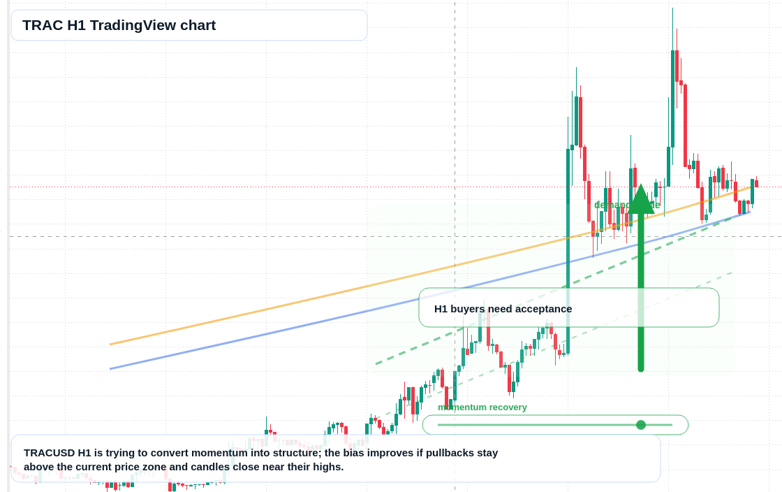 TRAC market snapshot