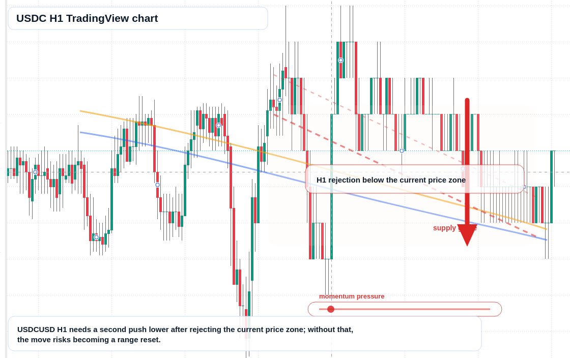 USDC market snapshot