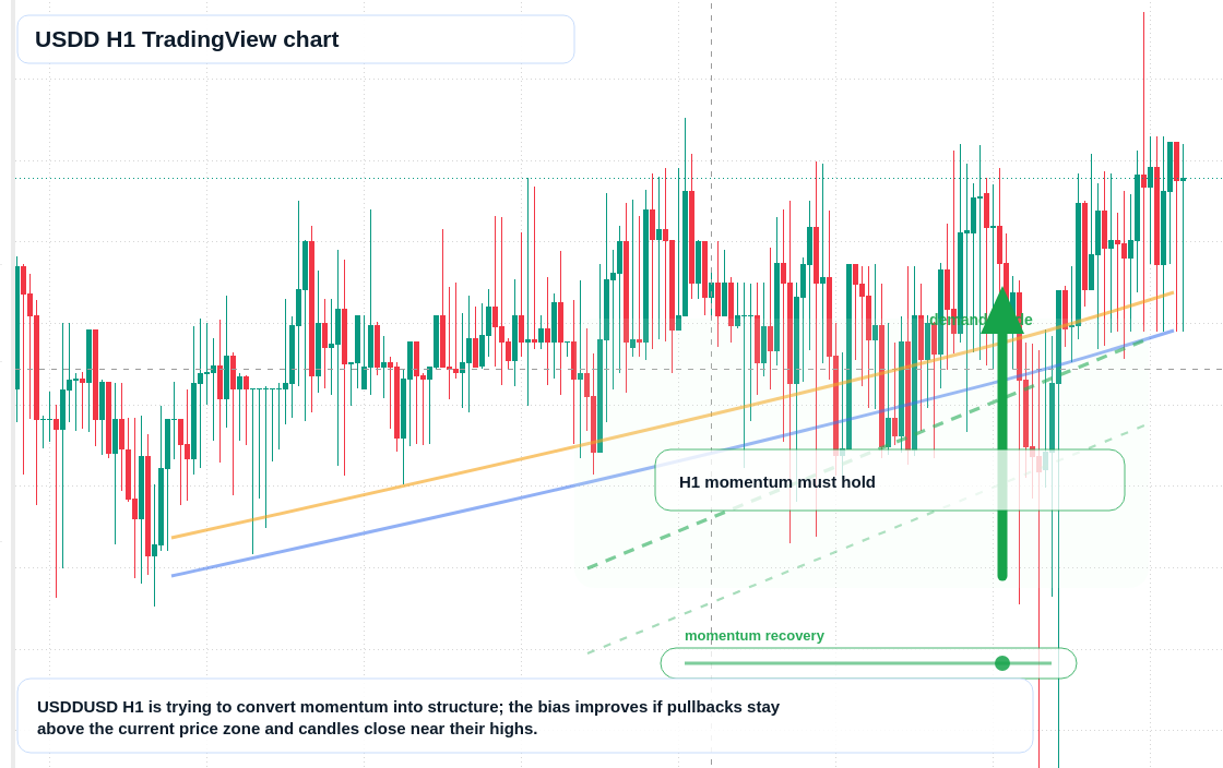 USDD market snapshot