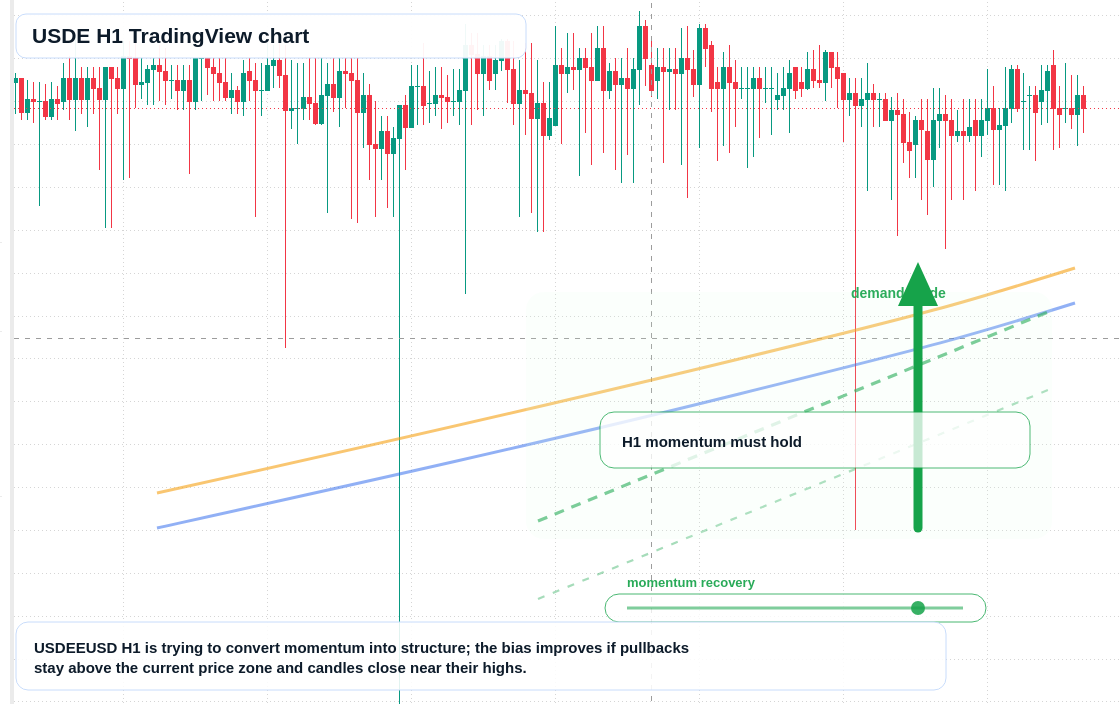 USDE market snapshot
