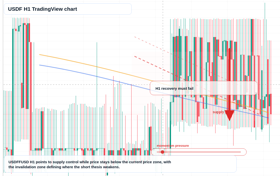 USDF market snapshot