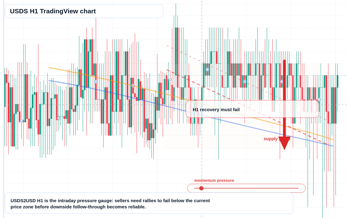 USDS market snapshot