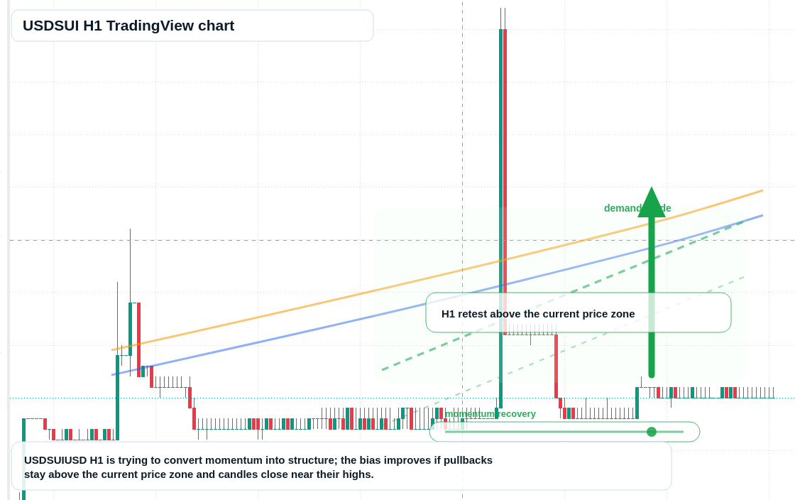 USDSUI market snapshot