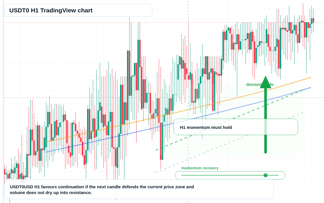 USDT0 market snapshot