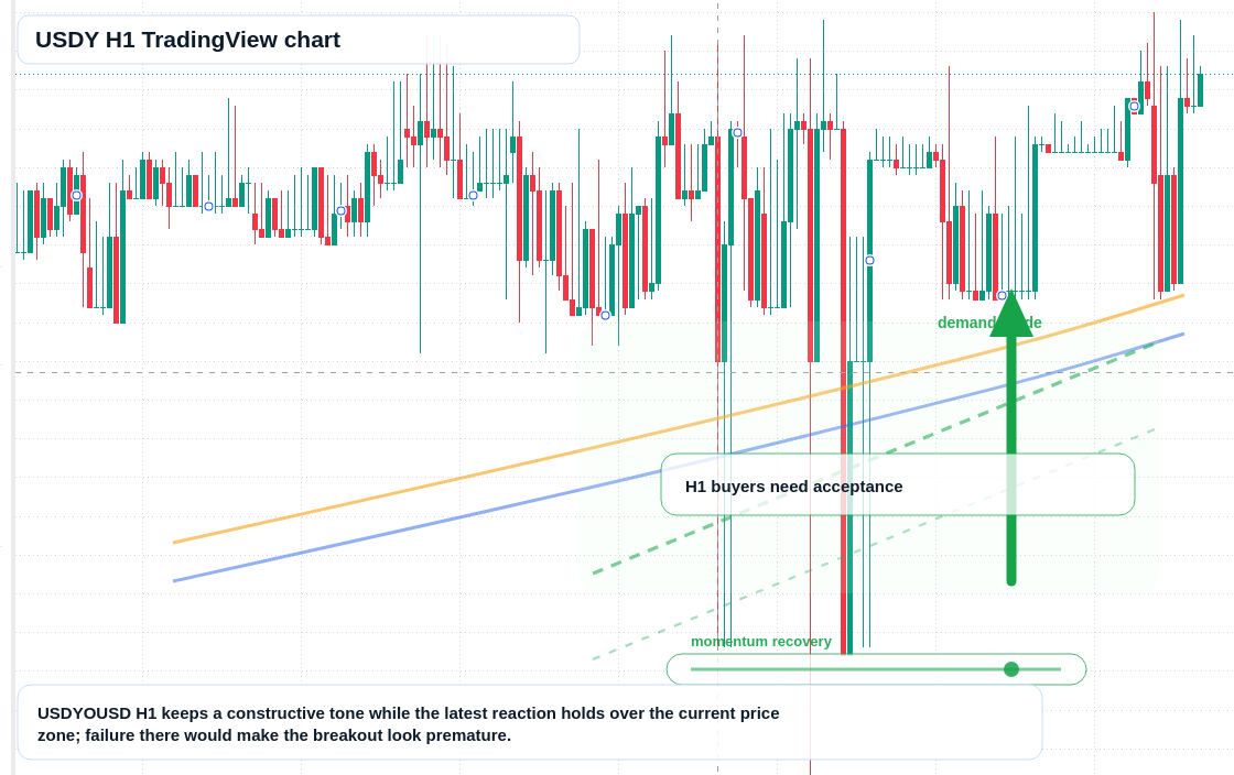 USDY market snapshot