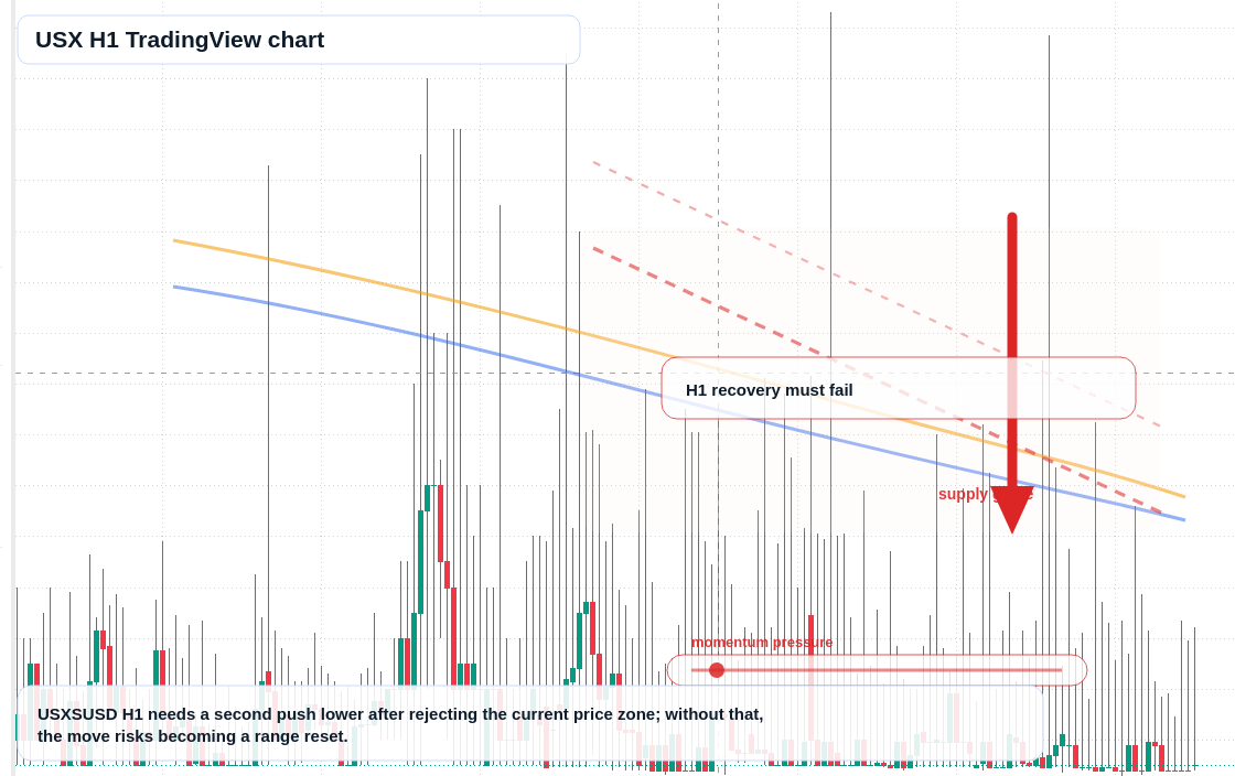 USX market snapshot