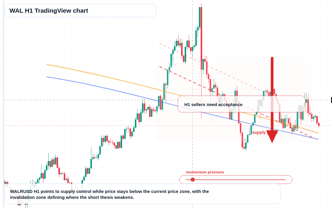 WAL market snapshot