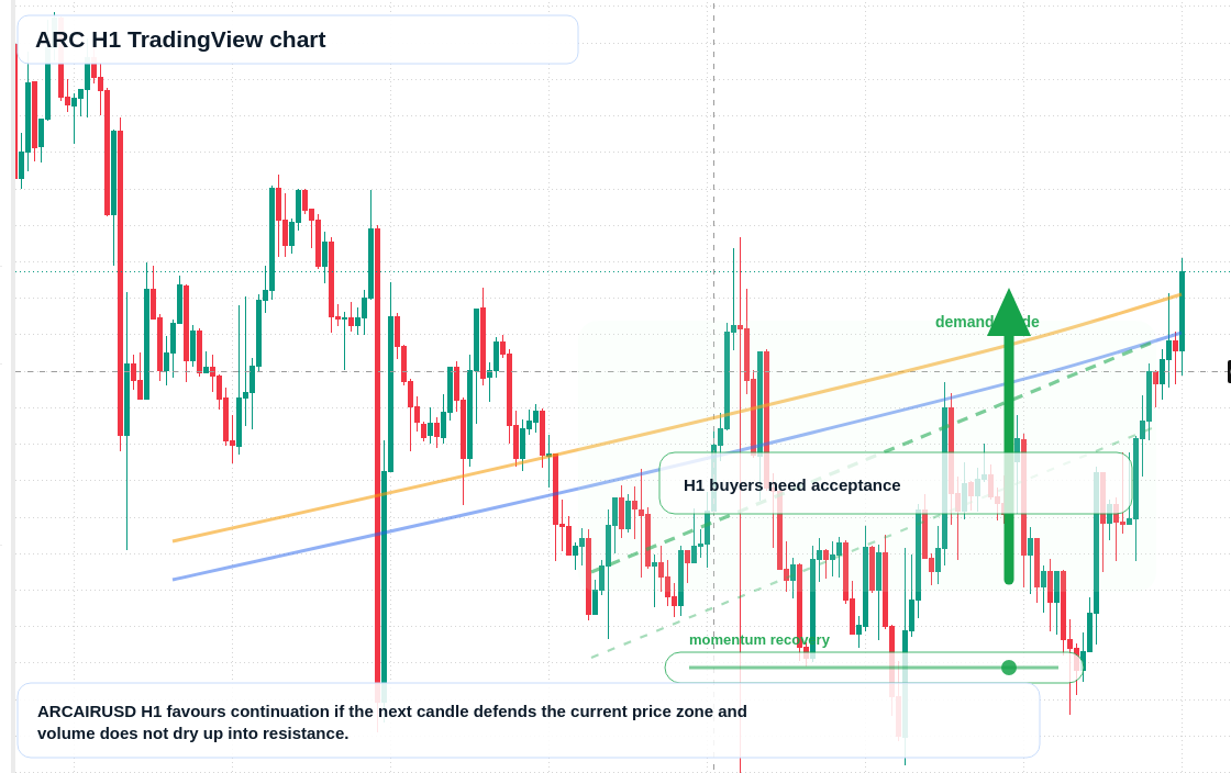 ARC market snapshot