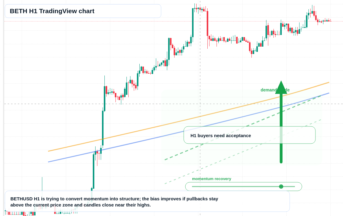 BETH market snapshot