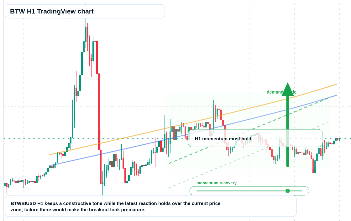 BTW market snapshot