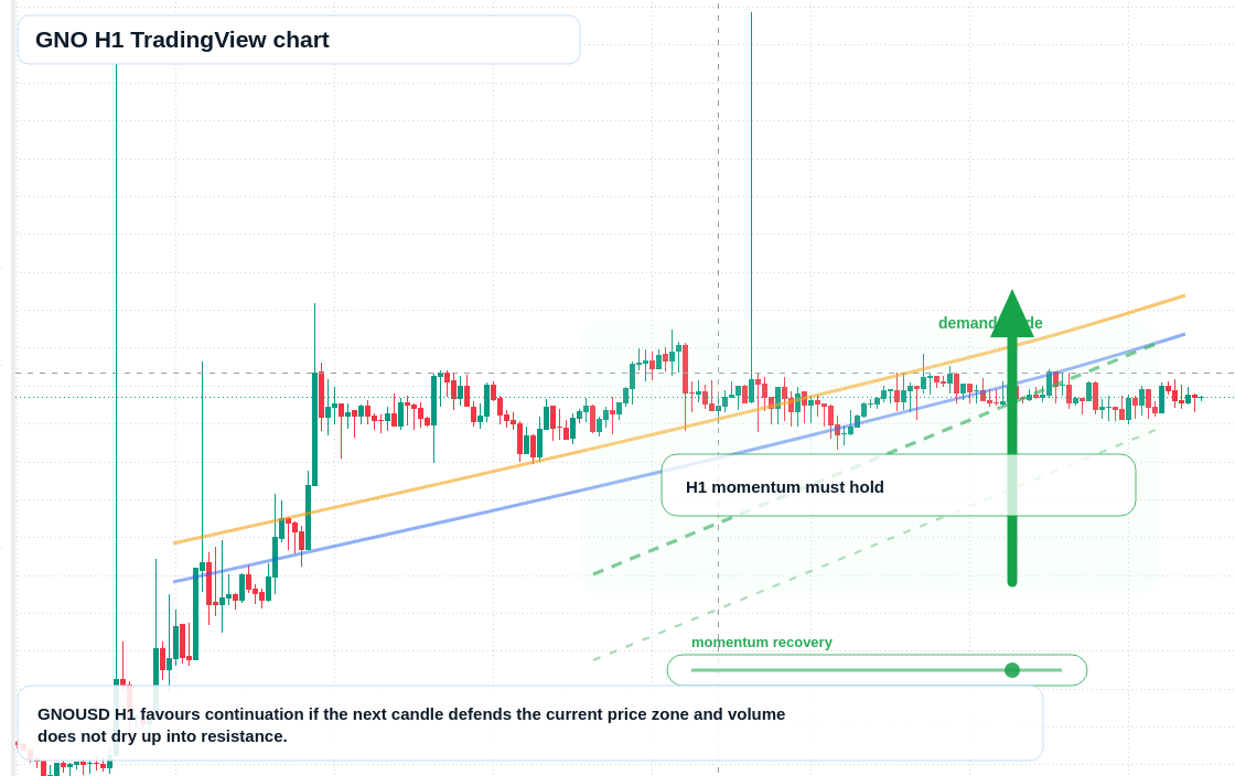 GNO market snapshot