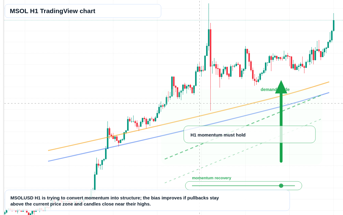 MSOL market snapshot