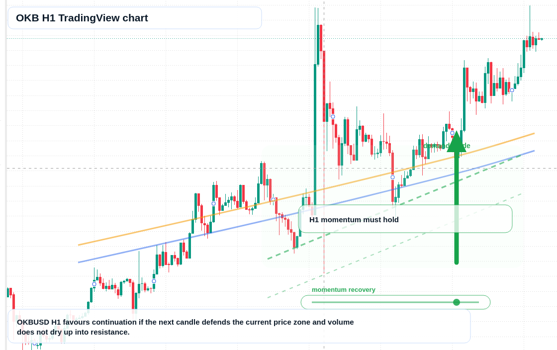 OKB market snapshot