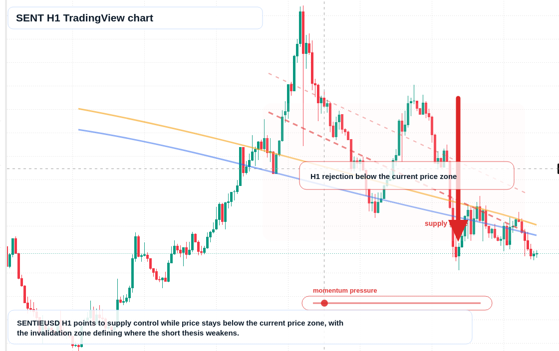 SENT market snapshot
