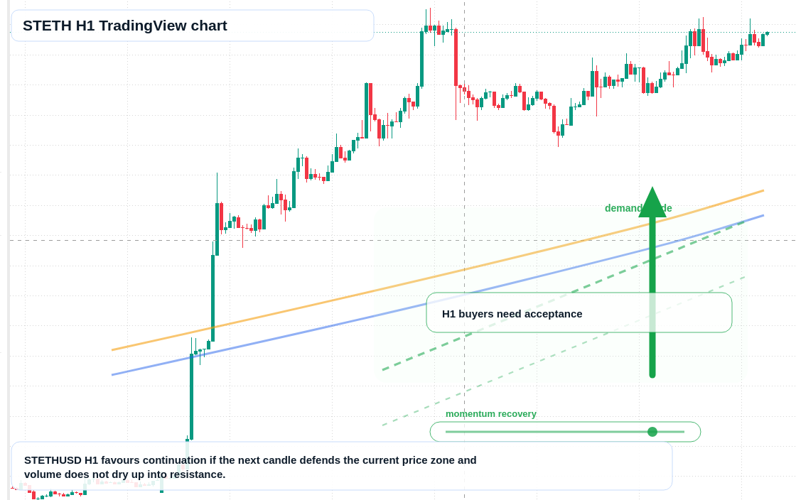 STETH market snapshot