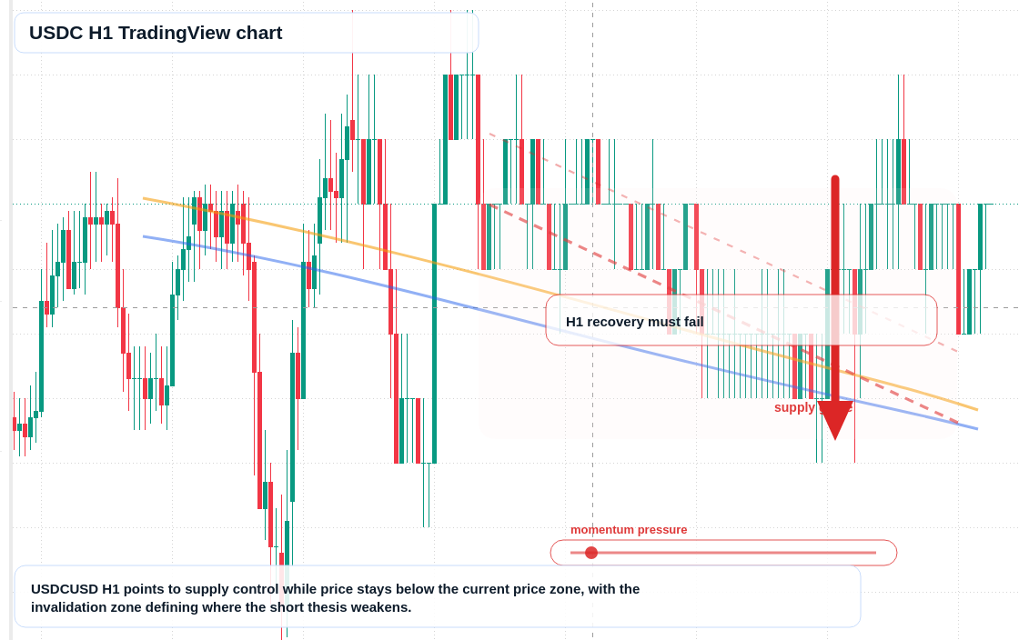 USDC market snapshot