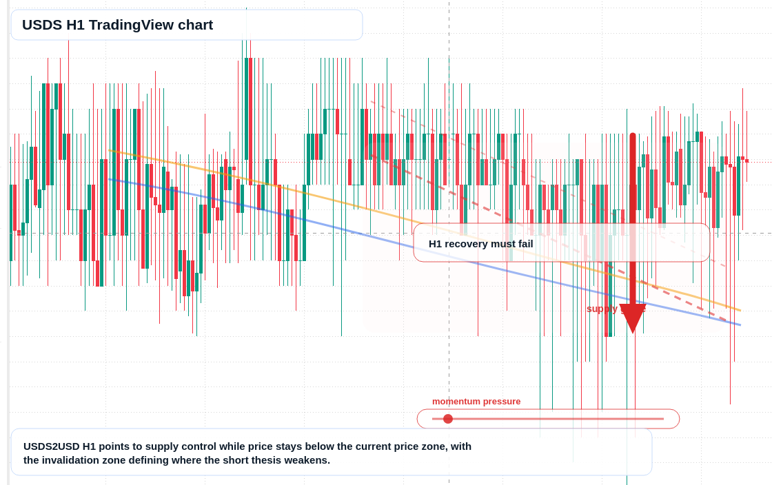 USDS market snapshot