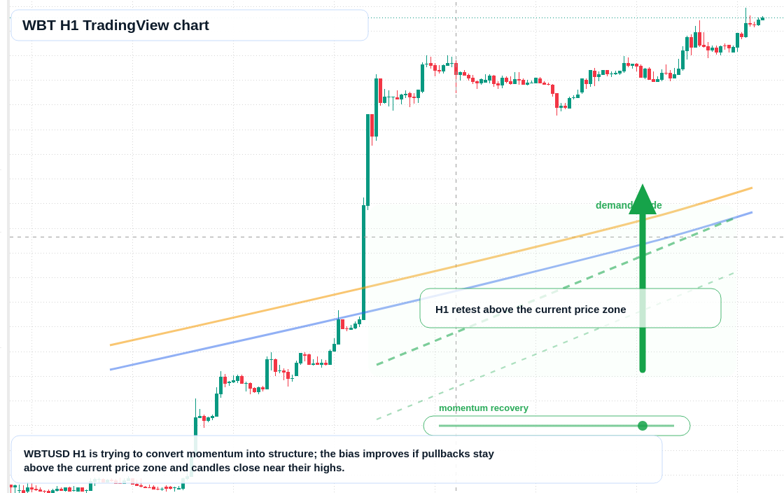 WBT market snapshot