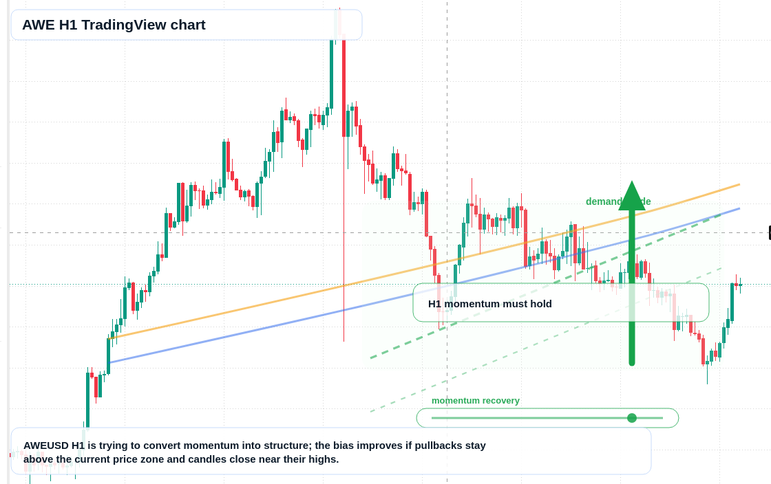 AWE market snapshot