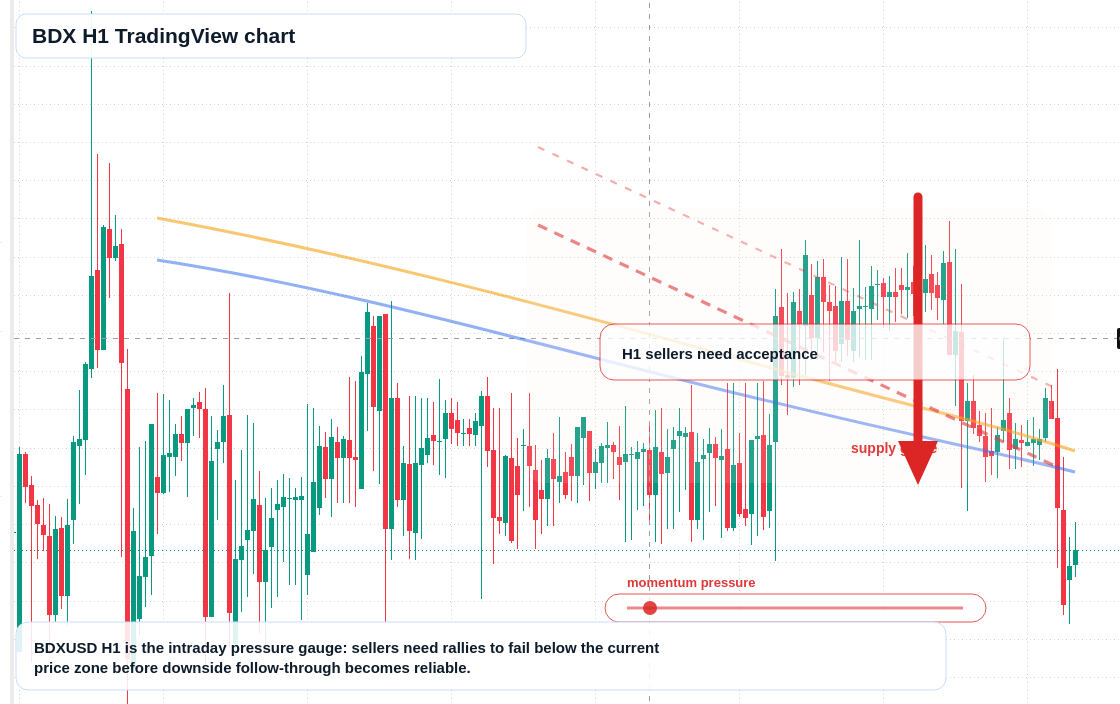 BDX market snapshot