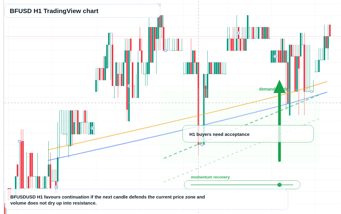 BFUSD market snapshot