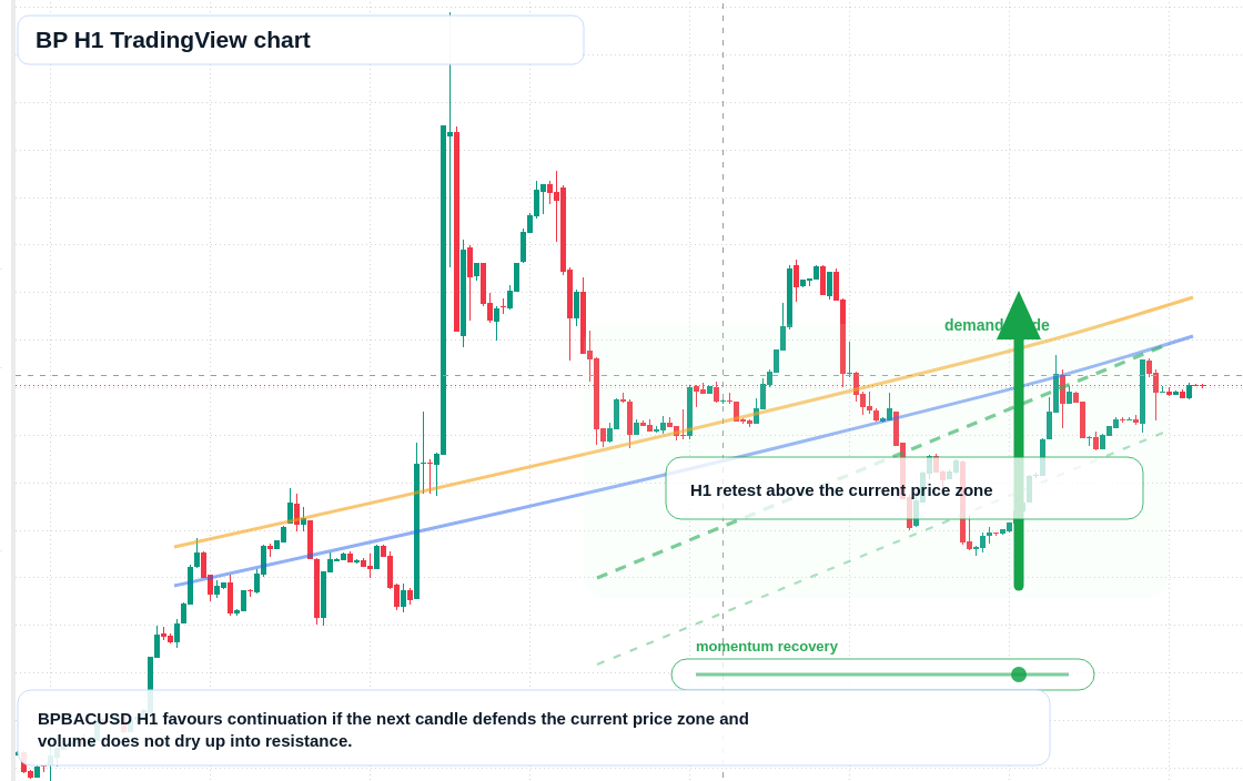 BP market snapshot