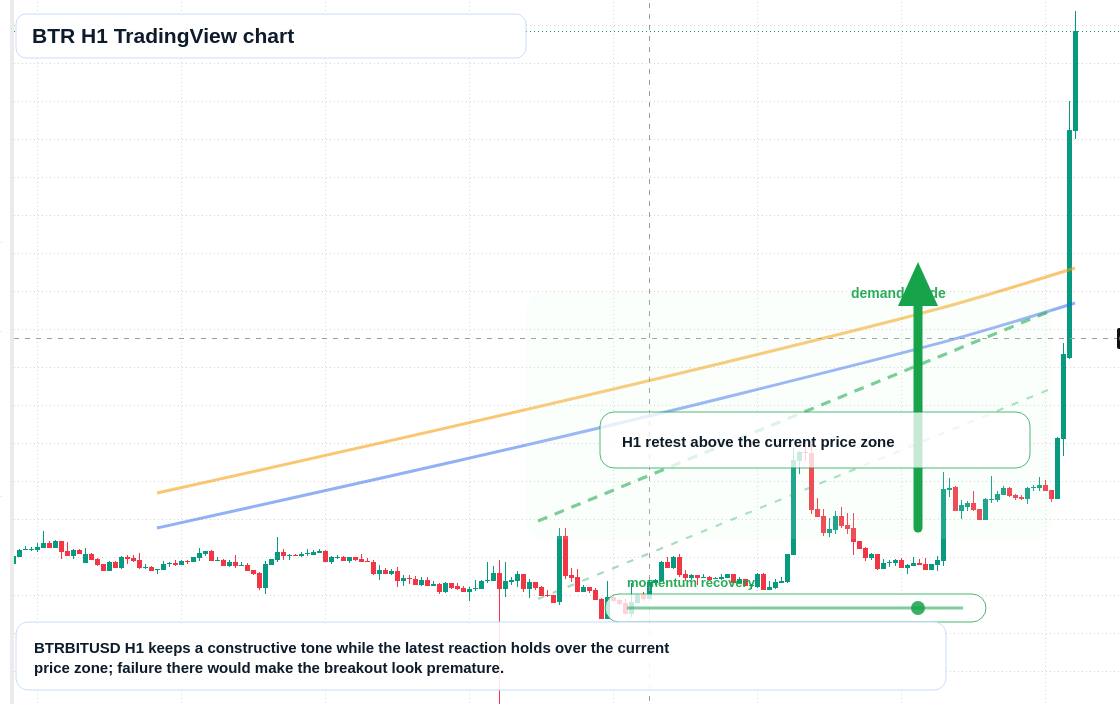 BTR market snapshot
