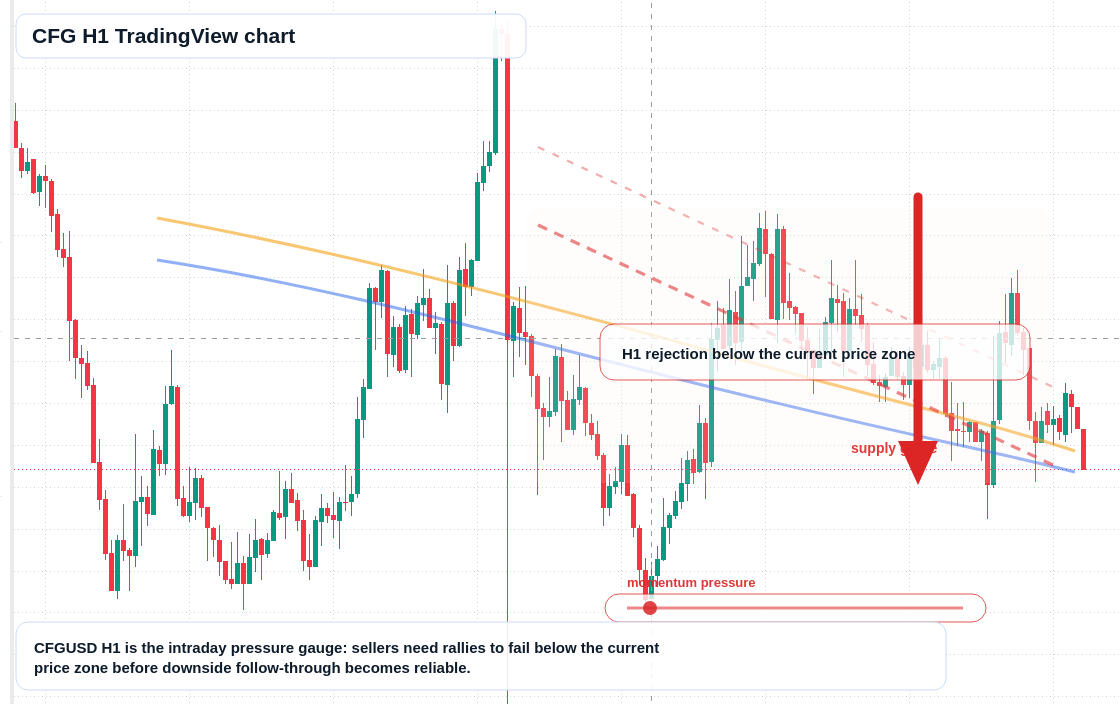 CFG market snapshot