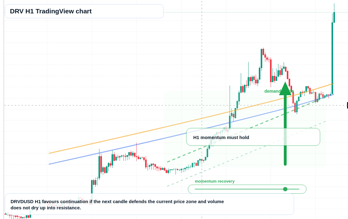 DRV market snapshot