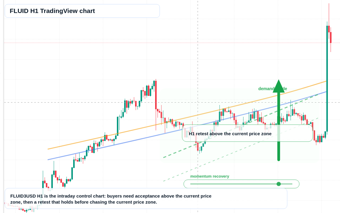 FLUID market snapshot