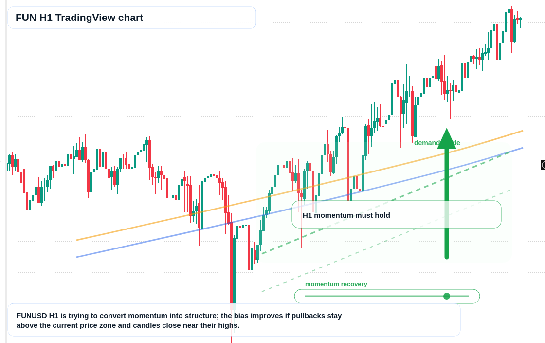 FUN market snapshot