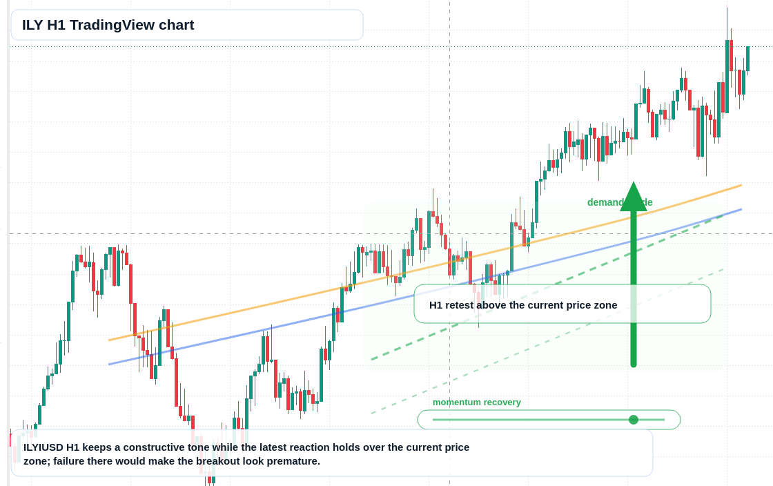 ILY market snapshot