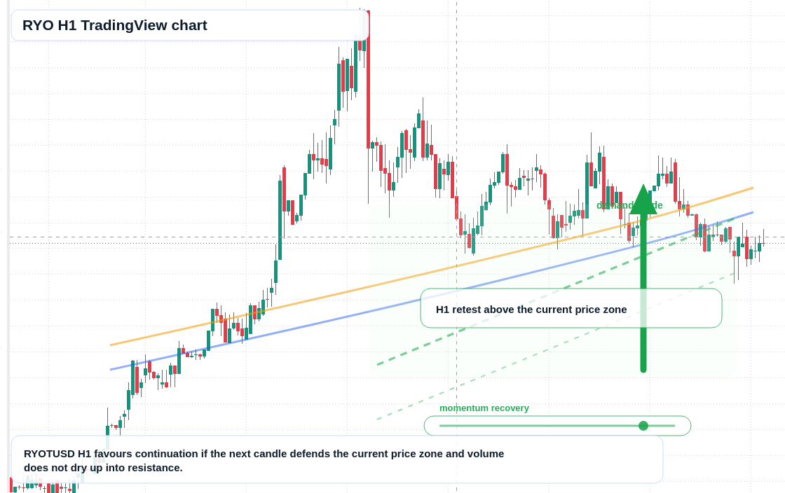 RYO market snapshot